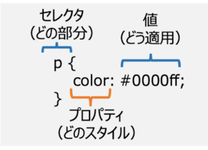 CSSの文法説明図。「p{color:#0000ff;}」と記載。pセレクタはどの部分、colorプロパティはどのスタイル、#0000ff値はどう適用するかを示す。