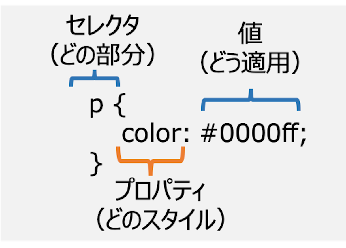 CSSの文法説明図。「p{color:#0000ff;}」と記載。pセレクタはどの部分、colorプロパティはどのスタイル、#0000ff値はどう適用するかを示す。