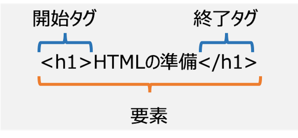 htmlの文法説明図。h1の開始タグと終始タグの間に「HTMLの準備」と記載。全体を要素と呼ぶ。